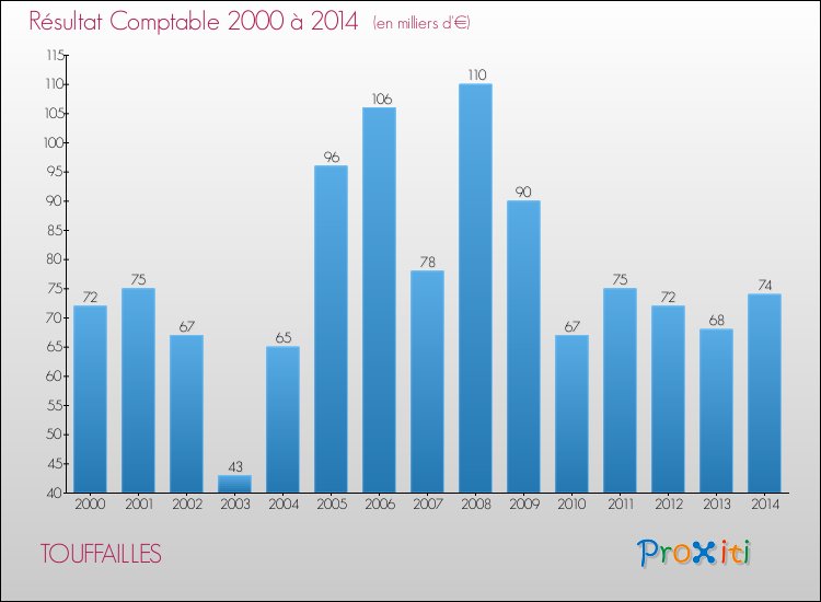 Evolution du résultat comptable pour la commune de TOUFFAILLES de 2000 à 2014 Evolution du résultat comptable pour TOUFFAILLES de 2000 à 2014