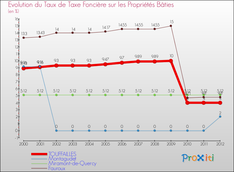 Evolution du taux de la taxe foncière sur le bati pour TOUFFAILLES et les communes proches de 2000 à 2012 Comparaison des taux de taxe foncière sur le bati pour TOUFFAILLES et les communes voisines de 2000 à 2012