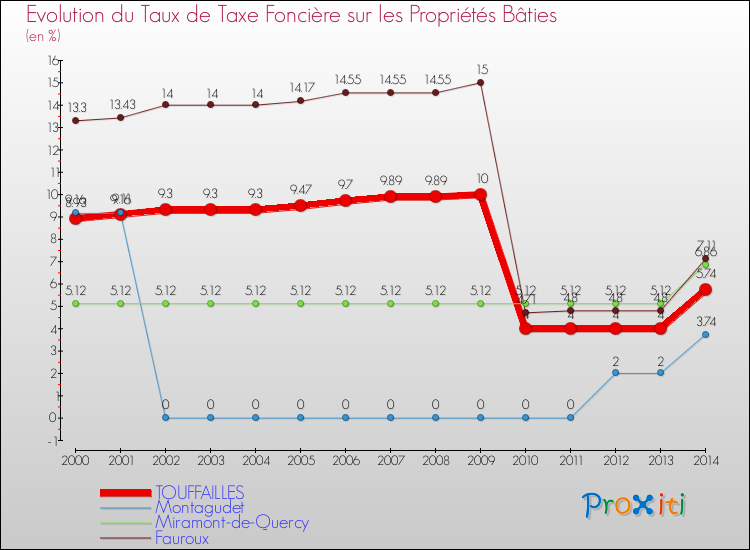 Evolution du taux de la taxe foncière sur le bati pour TOUFFAILLES et les communes proches de 2000 à 2014 Comparaison des taux de taxe foncière sur le bati pour TOUFFAILLES et les communes voisines de 2000 à 2014