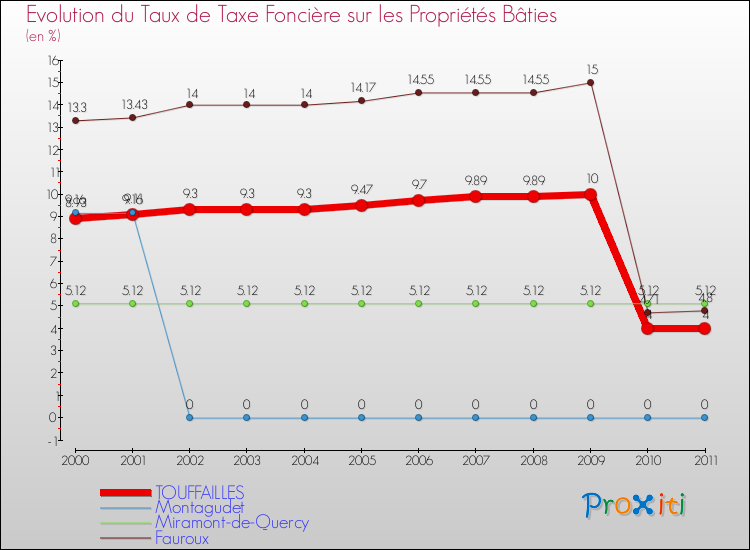 Evolution du taux de la taxe foncière sur le bati pour TOUFFAILLES et les communes proches Comparaison des taux de taxe foncière sur le bati pour TOUFFAILLES et les communes voisines