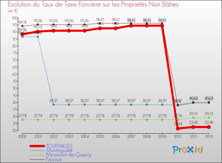 Evolution du taux de la taxe foncière sur les immeubles et terrains non batis pour TOUFFAILLES et les communes proches de 2000 à 2012 Comparaison des taux de la taxe foncière sur les immeubles et terrains non batis pour TOUFFAILLES et les communes voisines de 2000 à 2012