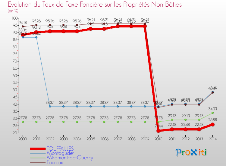Evolution du taux de la taxe foncière sur les immeubles et terrains non batis pour TOUFFAILLES et les communes proches de 2000 à 2014 Comparaison des taux de la taxe foncière sur les immeubles et terrains non batis pour TOUFFAILLES et les communes voisines de 2000 à 2014