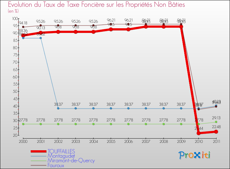 Evolution du taux de la taxe foncière sur les immeubles et terrains non batis pour TOUFFAILLES et les communes proches Comparaison des taux de la taxe foncière sur les immeubles et terrains non batis pour TOUFFAILLES et les communes voisines