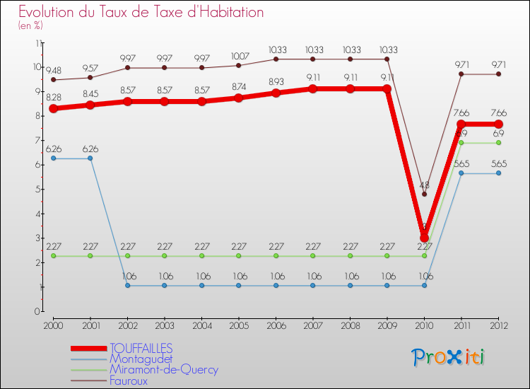 Evolution du taux de la taxe d'habitation pour TOUFFAILLES et les communes proches Comparaison des taux de la taxe d'habitation pour TOUFFAILLES et les communes voisines
