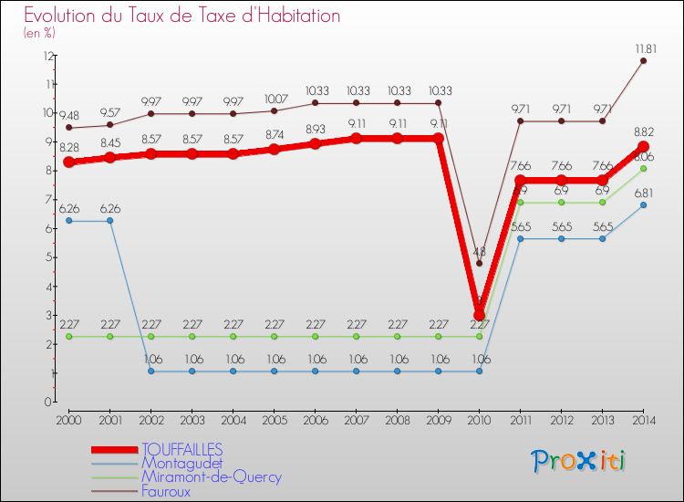 Evolution du taux de la taxe d'habitation pour TOUFFAILLES et les communes proches de 2000 à 2014 Comparaison des taux de la taxe d'habitation pour TOUFFAILLES et les communes voisines de 2000 à 2014