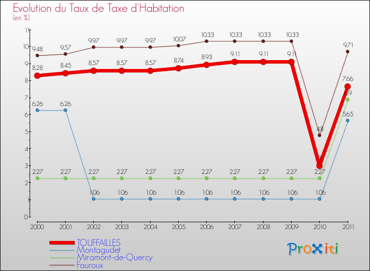 Evolution du taux de la taxe d'habitation pour TOUFFAILLES et les communes proches Comparaison des taux de la taxe d'habitation pour TOUFFAILLES et les communes voisines