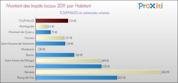 Montant des impôts locaux par Habitant pour TOUFFAILLES et les communes proches Comparaison des impôts locaux par habitant pour TOUFFAILLES et les communes voisines