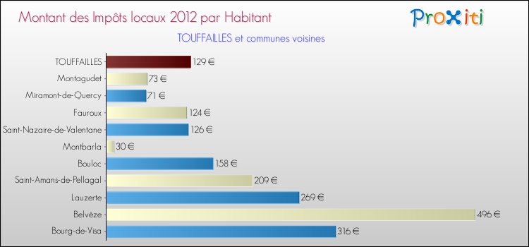 Montant des impôts locaux par Habitant pour TOUFFAILLES et les communes proches Comparaison des impôts locaux par habitant pour TOUFFAILLES et les communes voisines