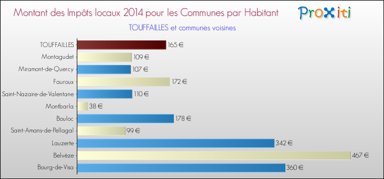 Montant des impôts locaux par Habitant pour TOUFFAILLES et les communes proches en 2014 Comparaison des impôts locaux par habitant pour TOUFFAILLES et les communes voisines en 2014