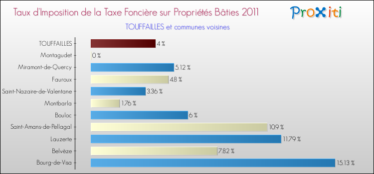 Taux d'imposition de la taxe foncière sur le bati 2011 pour TOUFFAILLES et les communes proches Comparaison des taux d'imposition de la taxe foncière sur le bati 2011 pour TOUFFAILLES et les communes voisines