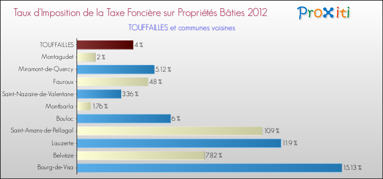 Taux d'imposition de la taxe foncière sur le bati 2012 pour TOUFFAILLES et les communes proches Comparaison des taux d'imposition de la taxe foncière sur le bati 2012 pour TOUFFAILLES et les communes voisines