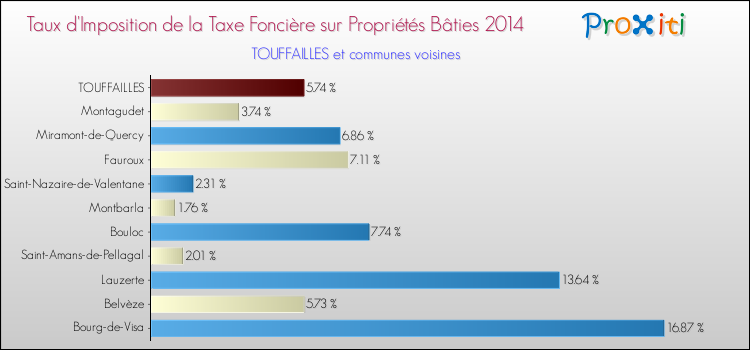 Taux d'imposition de la taxe foncière sur le bati 2014 pour TOUFFAILLES et les communes proches Comparaison des taux d'imposition de la taxe foncière sur le bati 2014 pour TOUFFAILLES et les communes voisines