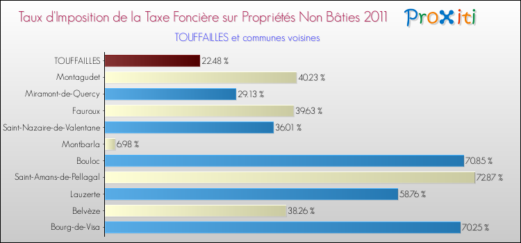 Taux d'imposition de la taxe foncière sur les immeubles et terrains non batis 2011 pour TOUFFAILLES et les communes proches Comparaison des taux d'imposition de la taxe foncière sur les immeubles et terrains non batis 2011 pour TOUFFAILLES et les communes voisines