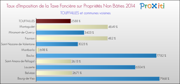 Taux d'imposition de la taxe foncière sur les immeubles et terrains non batis 2014 pour TOUFFAILLES et les communes proches Comparaison des taux d'imposition de la taxe foncière sur les immeubles et terrains non batis 2014 pour TOUFFAILLES et les communes voisines
