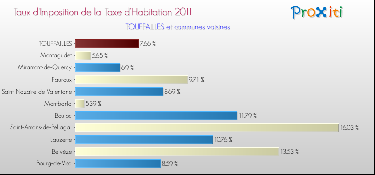 Taux d'imposition de la taxe d'habitation 2011 pour TOUFFAILLES et les communes proches Comparaison des taux d'imposition de la taxe d'habitation 2011 pour TOUFFAILLES et les communes voisines