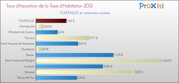 Taux d'imposition de la taxe d'habitation 2012 pour TOUFFAILLES et les communes proches Comparaison des taux d'imposition de la taxe d'habitation 2012 pour TOUFFAILLES et les communes voisines