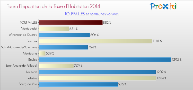 Taux d'imposition de la taxe d'habitation 2014 pour TOUFFAILLES et les communes proches Comparaison des taux d'imposition de la taxe d'habitation 2014 pour TOUFFAILLES et les communes voisines