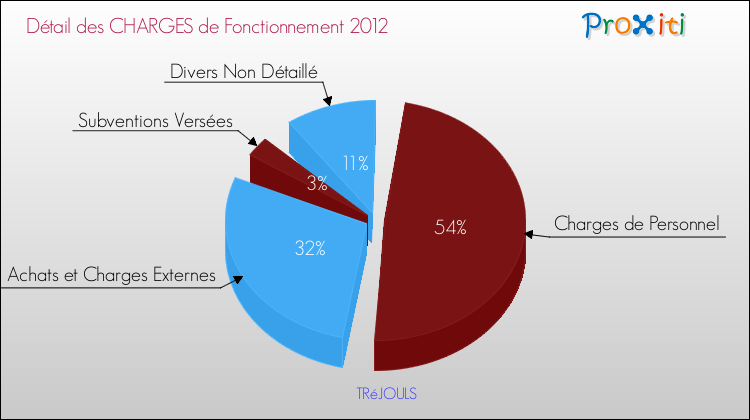 Décomposition des Charges de Fonctionnement 2012 de la commune de TRéJOULS Charges de Fonctionnement 2012 pour la commune de TRéJOULS