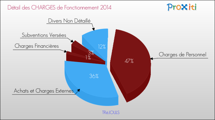 Décomposition des Charges de Fonctionnement 2014 de la commune de TRéJOULS Charges de Fonctionnement 2014 pour la commune de TRéJOULS