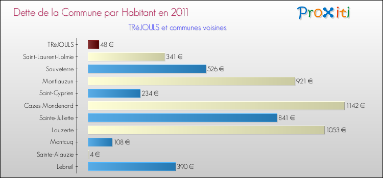 Dette par habitant de la commune en 2011 pour TRéJOULS et les communes proches Comparaison de la dette par habitant de la commune en 2011 pour TRéJOULS et les communes voisines