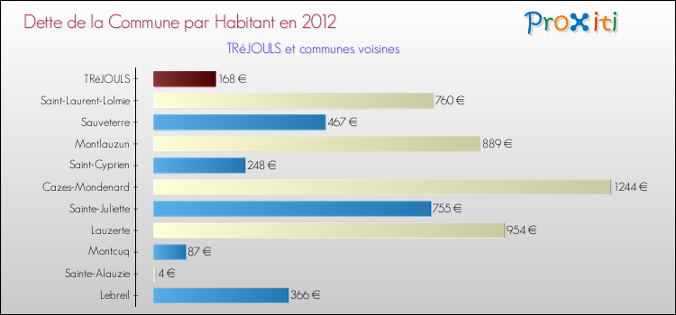 Dette par habitant de la commune en 2012 pour TRéJOULS et les communes proches Comparaison de la dette par habitant de la commune en 2012 pour TRéJOULS et les communes voisines
