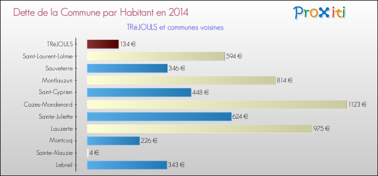 Dette par habitant de la commune en 2014 pour TRéJOULS et les communes proches Comparaison de la dette par habitant de la commune en 2014 pour TRéJOULS et les communes voisines