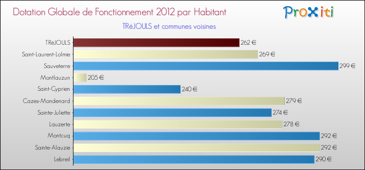 Montant des dotations globales de fonctionnement DGF par Habitant pour TRéJOULS et les communes proches Comparaison des des dotations globales de fonctionnement DGF par habitant pour TRéJOULS et les communes voisines