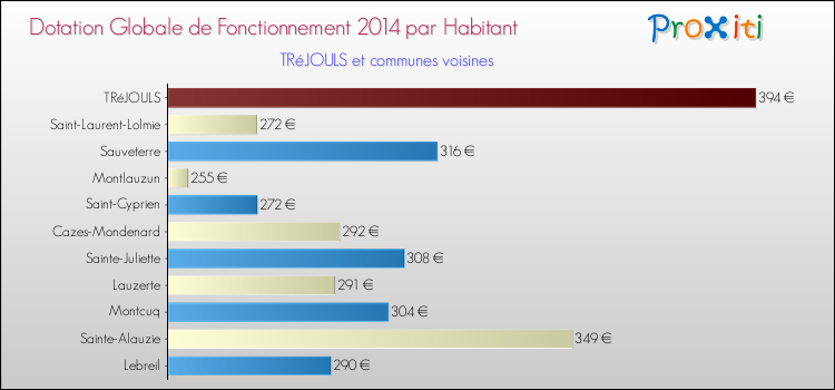 Montant des dotations globales de fonctionnement DGF par Habitant pour TRéJOULS et les communes proches en 2014. Comparaison des des dotations globales de fonctionnement DGF par habitant pour TRéJOULS et les communes voisines en 2014.