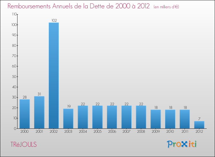 Evolution de l'annuité de la dette pour la commune de TRéJOULS de 2000 à 2012 Annuités de la dette pour TRéJOULS de 2000 à 2012