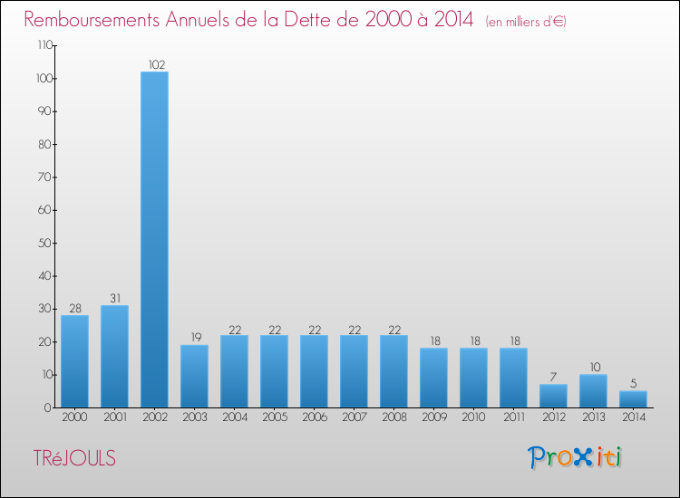 Evolution de l'annuité de la dette pour la commune de TRéJOULS de 2000 à 2014 Annuités de la dette pour TRéJOULS de 2000 à 2014