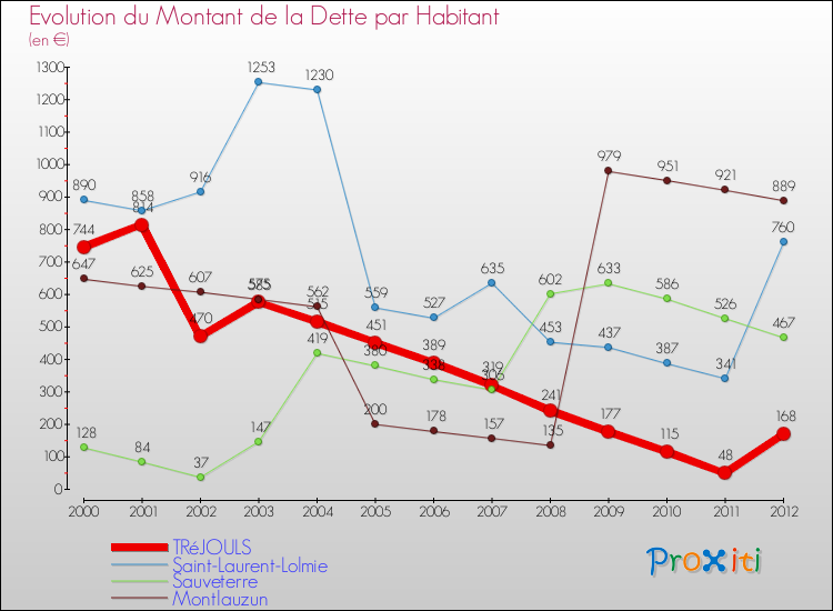 Evolution de la dette par habitant pour la commune de TRéJOULS et les communes proches de 2000 à 2012 Comparaison de la dette par habitant pour TRéJOULS et les communes voisines de 2000 à 2012