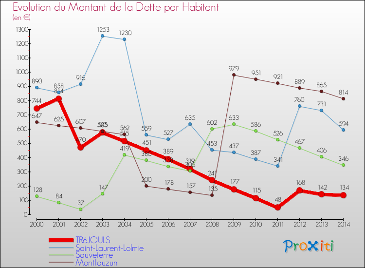 Evolution de la dette par habitant pour la commune de TRéJOULS et les communes proches de 2000 à 2014 Comparaison de la dette par habitant pour TRéJOULS et les communes voisines de 2000 à 2014