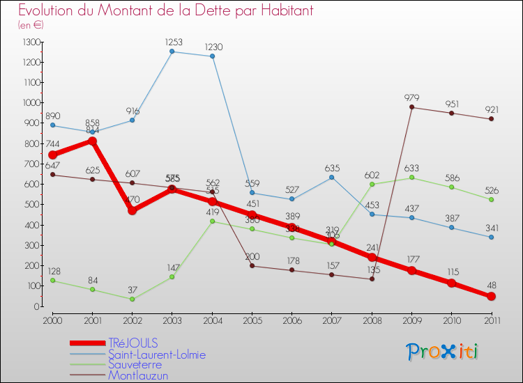 Evolution de la dette par habitant pour la commune de TRéJOULS et les communes proches Comparaison de la dette par habitant pour TRéJOULS et les communes voisines