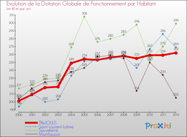 Evolution et montant de la dotation globale de fonctionnement par Habitant pour TRéJOULS et les communes proches Comparaison des dotations globales de fonctionnement par habitant pour TRéJOULS et les communes voisines
