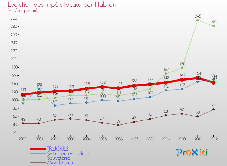 Evolution et montant des impôts locaux par Habitant pour TRéJOULS et les communes proches Comparaison des impôts locaux par habitant pour TRéJOULS et les communes voisines