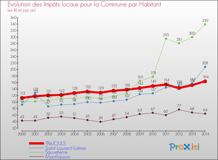 Evolution et montant des impôts locaux par Habitant pour TRéJOULS et les communes proches de 2000 à 2014 Comparaison des impôts locaux par habitant pour TRéJOULS et les communes voisines de 2000 à 2014