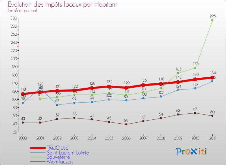 Evolution et montant des impôts locaux par Habitant pour TRéJOULS et les communes proches Comparaison des impôts locaux par habitant pour TRéJOULS et les communes voisines