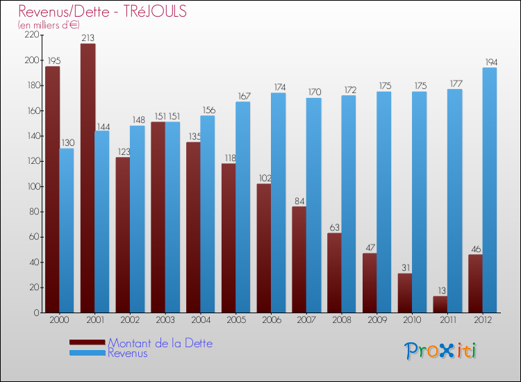 Evolution comparée de la dette et des revenus pour la commune de TRéJOULS de 2000 à 2012 Comparaison de la dette et des revenus pour TRéJOULS de 2000 à 2012