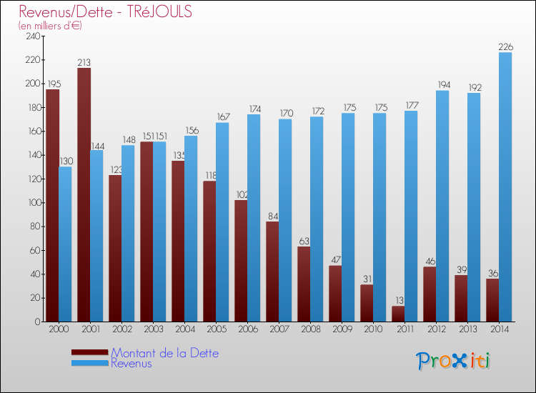 Evolution comparée de la dette et des revenus pour la commune de TRéJOULS de 2000 à 2014 Comparaison de la dette et des revenus pour TRéJOULS de 2000 à 2014