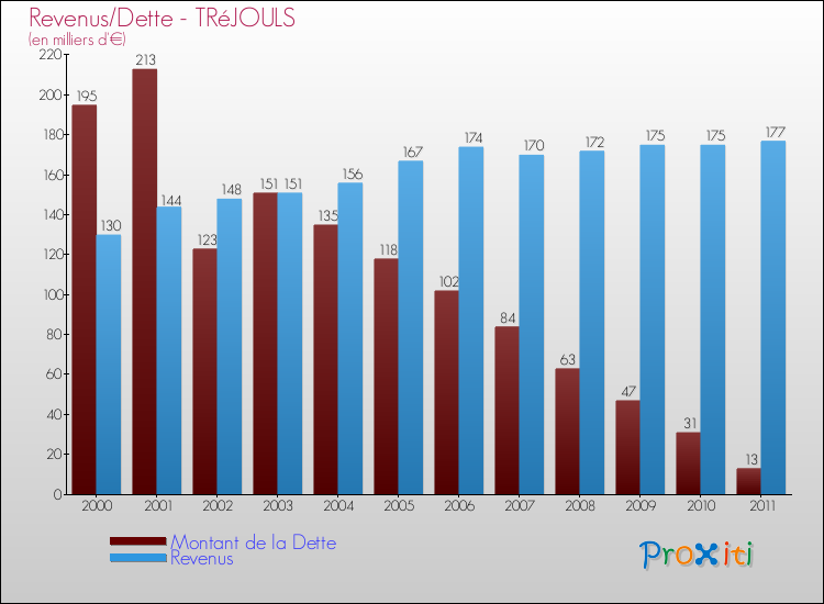 Evolution comparée de la dette et des revenus pour la commune de TRéJOULS de 2000 à 2011 Comparaison de la dette et des revenus pour TRéJOULS de 2000 à 2011