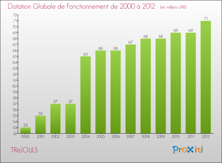 Evolution du montant de la Dotation Globale de Fonctionnement pour la commune de TRéJOULS de 2000 à 2012 Evolution du montant de la Dotation Globale de Fonctionnement pour TRéJOULS de 2000 à 2012