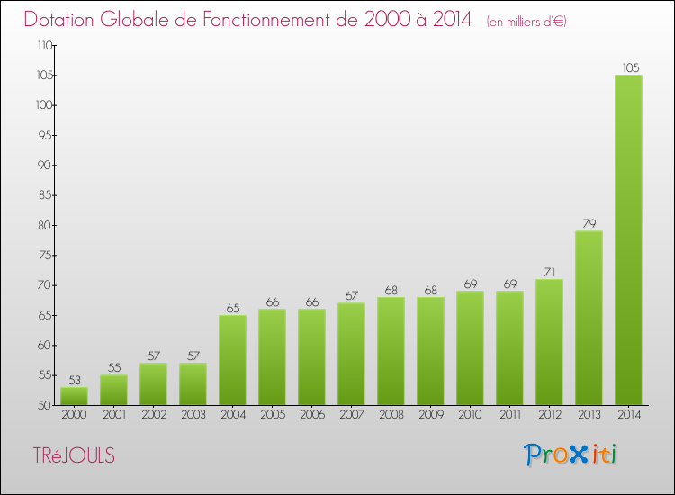 Evolution du montant de la Dotation Globale de Fonctionnement pour la commune de TRéJOULS de 2000 à 2014 Evolution du montant de la Dotation Globale de Fonctionnement pour TRéJOULS de 2000 à 2014