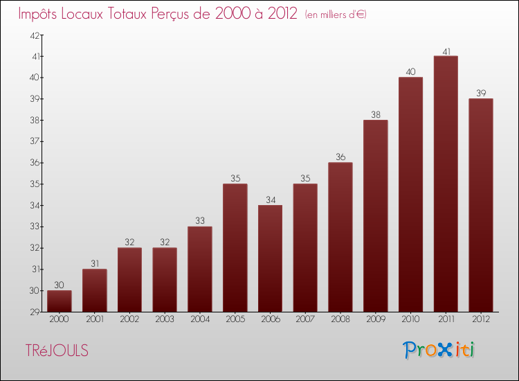 Evolution des Impôts Locaux pour la commune de TRéJOULS de 2000 à 2012 Evolution des Impôts Locaux pour TRéJOULS de 2000 à 2012