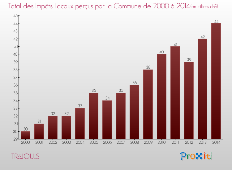 Evolution des Impôts Locaux pour la commune de TRéJOULS de 2000 à 2014 Evolution des Impôts Locaux pour TRéJOULS de 2000 à 2014