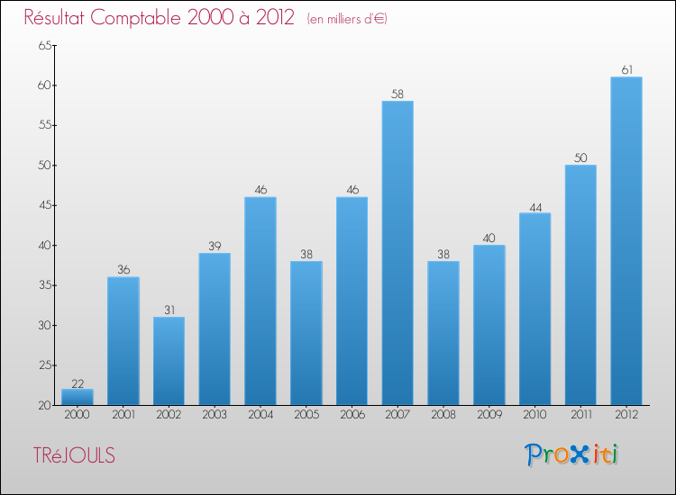 Evolution du résultat comptable pour la commune de TRéJOULS de 2000 à 2012 Evolution du résultat comptable pour TRéJOULS de 2000 à 2012