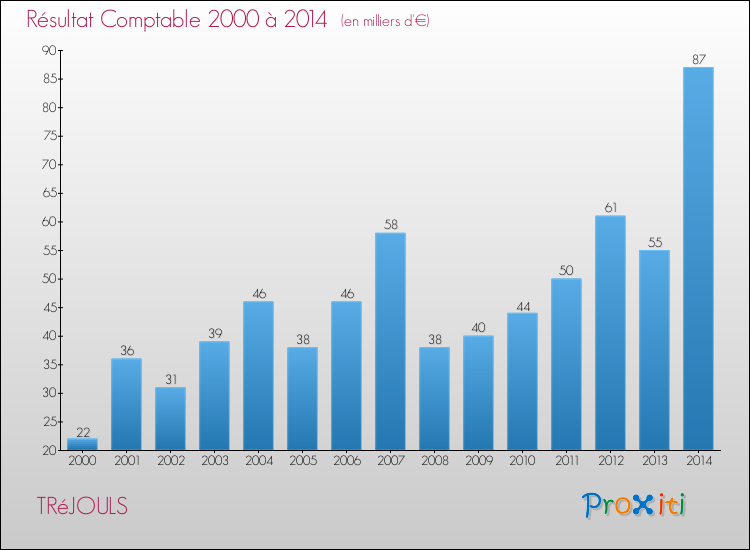 Evolution du résultat comptable pour la commune de TRéJOULS de 2000 à 2014 Evolution du résultat comptable pour TRéJOULS de 2000 à 2014