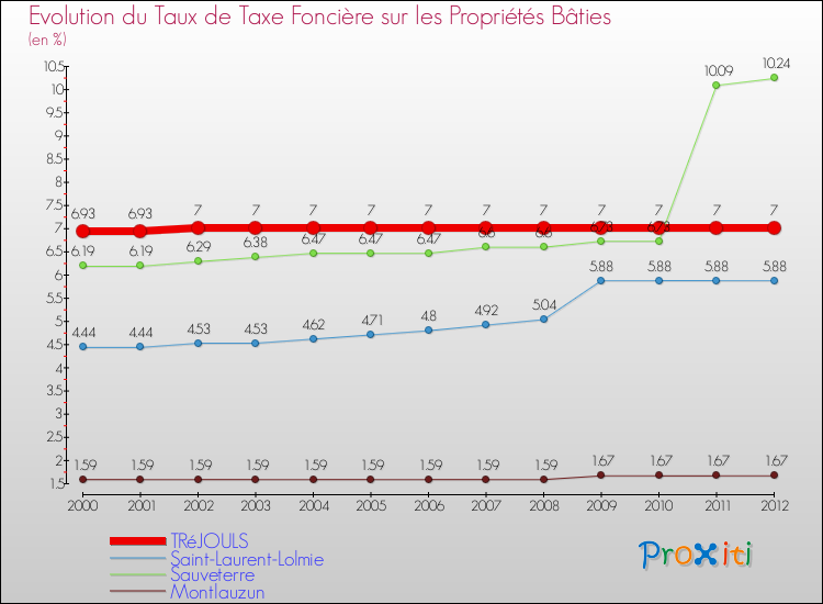 Evolution du taux de la taxe foncière sur le bati pour TRéJOULS et les communes proches de 2000 à 2012 Comparaison des taux de taxe foncière sur le bati pour TRéJOULS et les communes voisines de 2000 à 2012