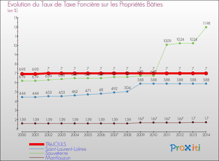 Evolution du taux de la taxe foncière sur le bati pour TRéJOULS et les communes proches de 2000 à 2014 Comparaison des taux de taxe foncière sur le bati pour TRéJOULS et les communes voisines de 2000 à 2014