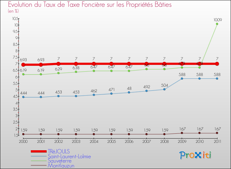 Evolution du taux de la taxe foncière sur le bati pour TRéJOULS et les communes proches Comparaison des taux de taxe foncière sur le bati pour TRéJOULS et les communes voisines