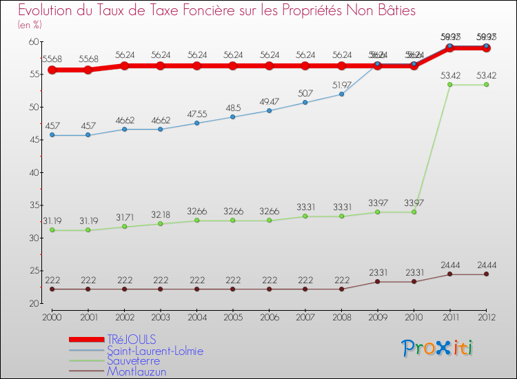 Evolution du taux de la taxe foncière sur les immeubles et terrains non batis pour TRéJOULS et les communes proches de 2000 à 2012 Comparaison des taux de la taxe foncière sur les immeubles et terrains non batis pour TRéJOULS et les communes voisines de 2000 à 2012